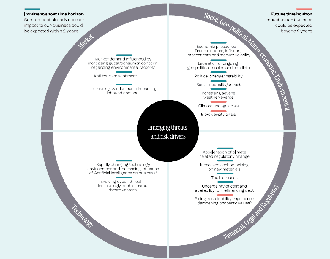 Wheel diagram of emerging threats and risk drivers grouped into market, social and geo-political, technology, and financial, legal and regulatory quadrants