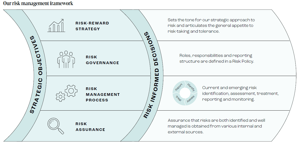 Diagram of the Company's risk management framework: risk-reward strategy, risk governance, risk management process and risk assurance, leading from strategic objectives to risk-informed decisions
